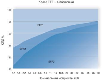 Классы энергоэффективности согласно старому стандарту IEC 60034-2