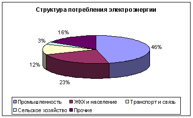 Структура потребления электроэнергии в России